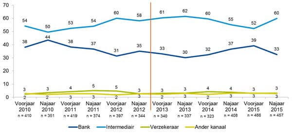 Kanalen om hypotheek af te sluiten