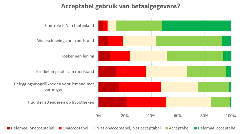 marketing-betaalgegevens