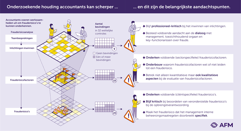 Infographic waarin de AFM aangeeft wat de aandachtspunten zijn voor accountantsorganisaties om fraude te kunnen onderkennen