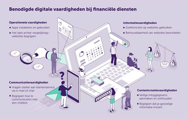 Alt tekst afbeelding: Deze afbeelding is een infographic afgeleid van het AFM-rapport ‘Drempels bij het online regelen van geldzaken’. De inhoud van de infographic staat onder de afbeelding uitgeschreven in een uitklapbaar blok.