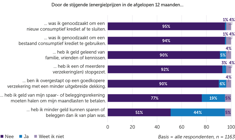 Door stijgende energieprijzen hebben consumenten vooral minder kunnen sparen of beleggen