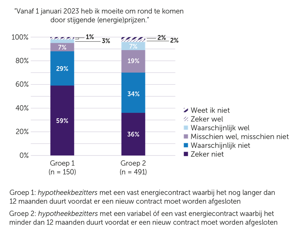 Verhouding van mensen die aangeven of zij moeite hebben met rondkomen door stijgende energieprijzen