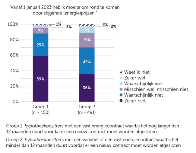 Verhouding van mensen die aangeven of zij moeite hebben met rondkomen door stijgende energieprijzen