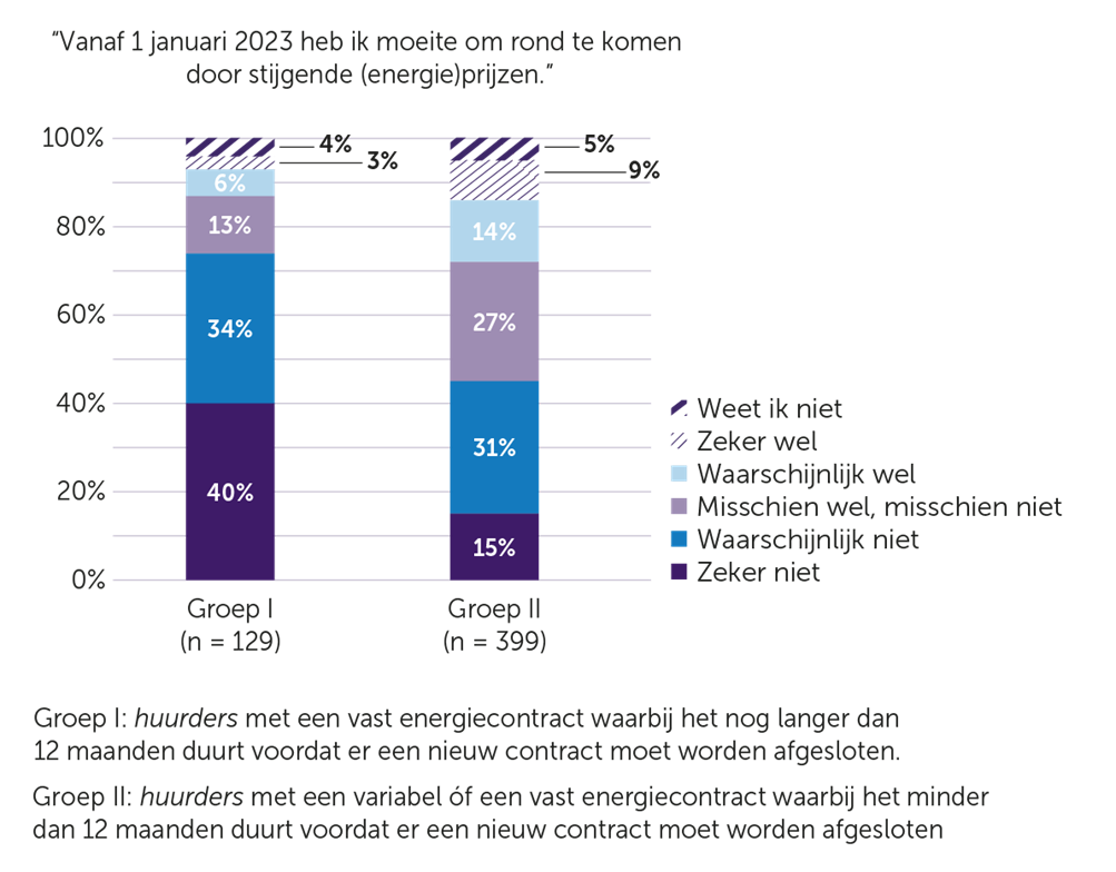 Hypotheekbezitters die aangeven of ze moeite hebben rond te komen vanwege stijgende energieprijzen