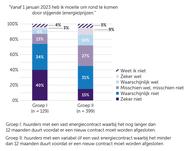 Hypotheekbezitters die aangeven of ze moeite hebben rond te komen vanwege stijgende energieprijzen