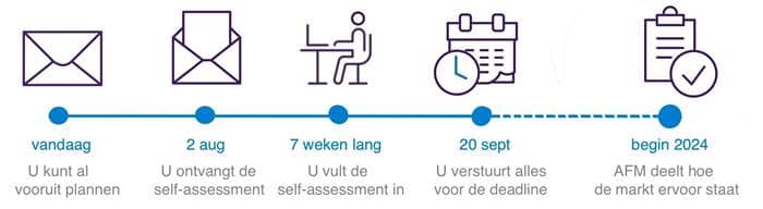 TIjdlijn tot begin 2024 voor het indienen van de self-assessment