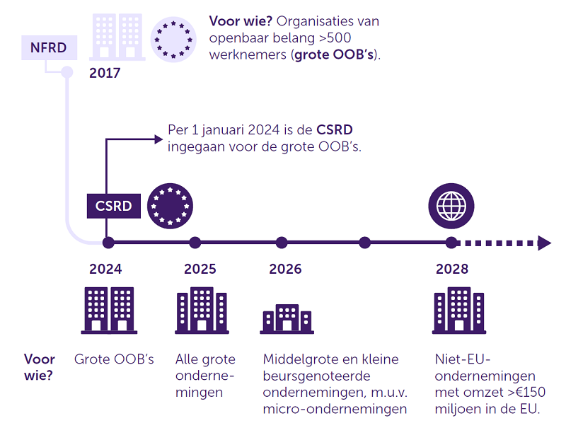 De CSRD en de ESRS’en zijn vanaf boekjaar 2024 van toepassing voor de grote OOB’s en veel andere ondernemingen volgen de jaren erna. 
