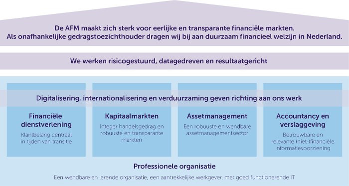AFM Strategiehuis