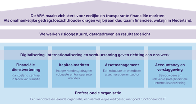 AFM Strategiehuis