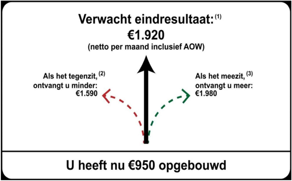 Visual bij €950 opbouw, verwacht resultaat €1.920 incl aow, bij goede tijden €1.980 in slechte tijden €1.590