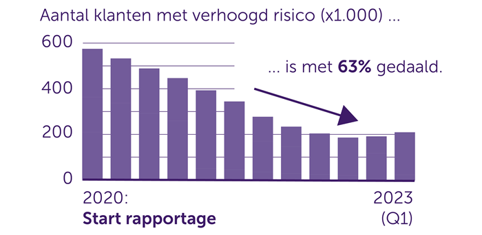 Staafdiagram waaruit blijkt dat het aantal klanten met aflossingsvrije hypotheek met een verhoogd risico op problemen van bijna 600.000 naar bijna 200.000 daalt