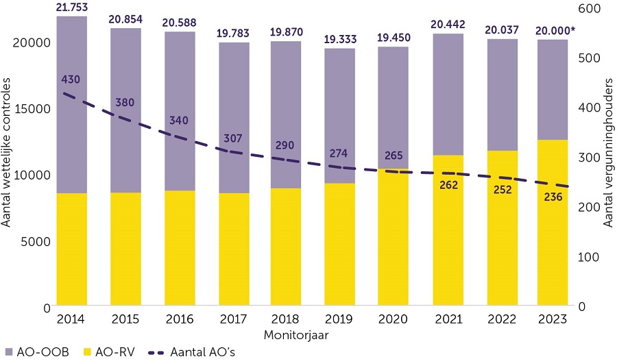 grafiek met aantal wettelijke controles versus aantal vergunninghouders van 2014 tot en met 2023