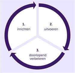 Cirkel met inzichten, uitvoeren en doorlopend verbeteren