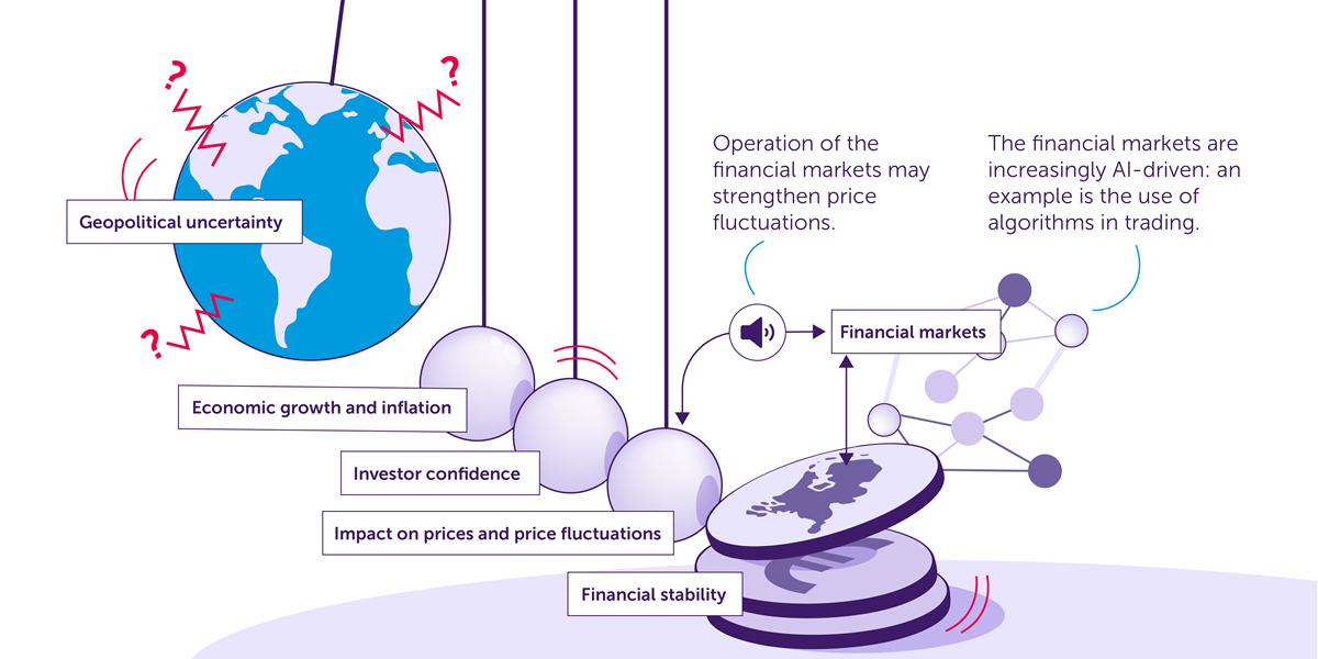AFM: Higher uncertainty and volatility in financial markets due to geopolitical tensions