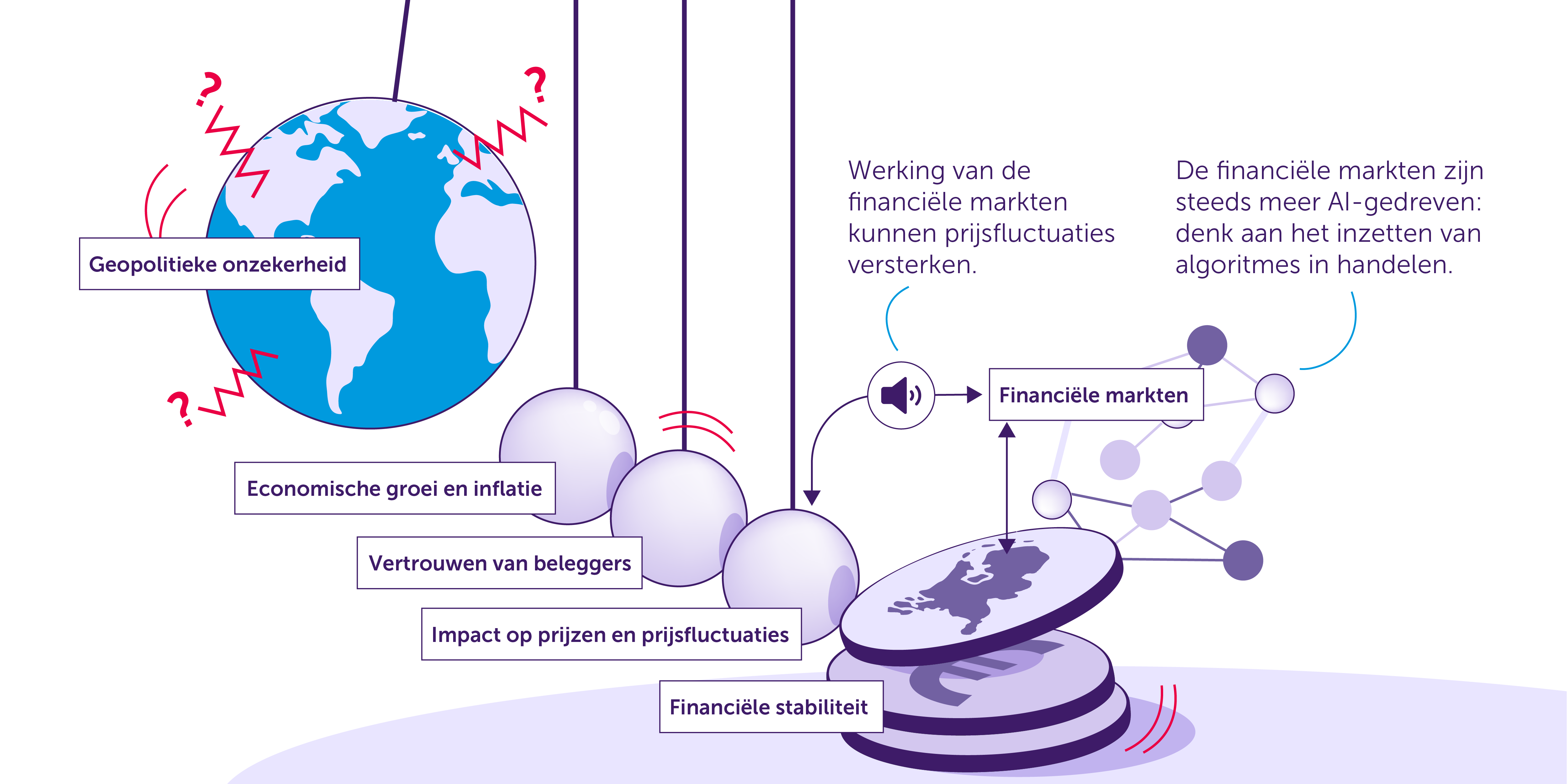AFM: Grote onzekerheid en volatiliteit op financiële markten door geopolitieke spanningen