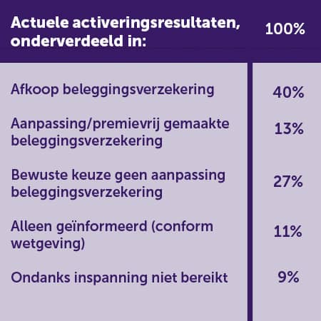 tabel-activering-beleggingsverzekeringen