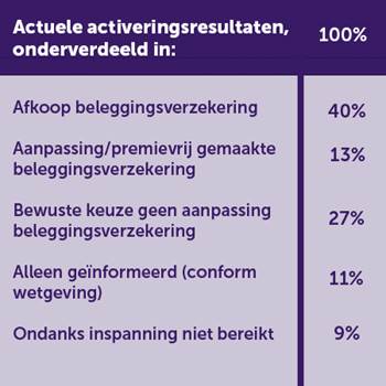 tabel-activering-beleggingsverzekeringen