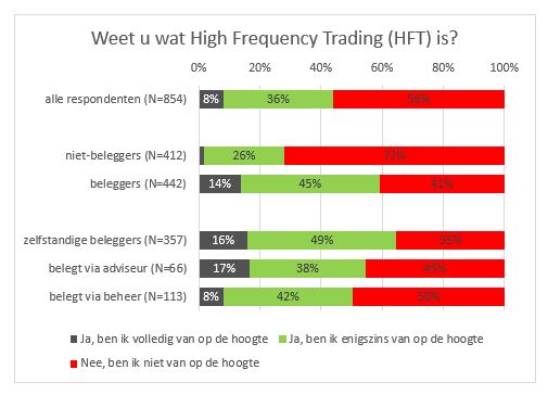 Tabel Weet u wat High Frequency Trading is?