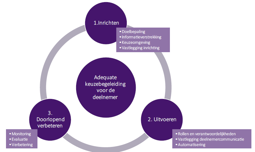 leidraad-keuzebegeleiding-pensioen-figuur