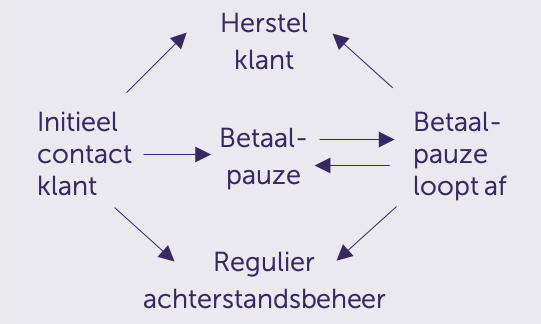 schema-beslismomenten-betalingsproblemen