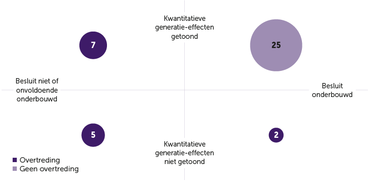 Grafische weergave aantal pensioenfondsen dat besluit wel/niet goed onderbouwd heeft en wel/niet generatie-effecten heeft getoond, respectievelijl: 25 wel/wel, 7 niet/wel, 5 niet/niet, 2 wel/niet