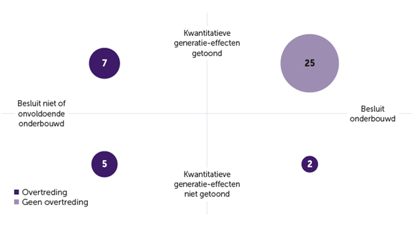 Grafische weergave aantal pensioenfondsen dat besluit wel/niet goed onderbouwd heeft en wel/niet generatie-effecten heeft getoond, respectievelijl: 25 wel/wel, 7 niet/wel, 5 niet/niet, 2 wel/niet