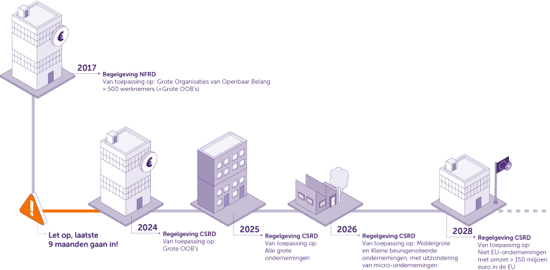 Deze infographic toont een tijdslijn over de implementatie van de CSRD-regelgeving. In de afbeelding staan 5 gebouwen, elk gekoppeld aan jaartal met daaronder per mijlpaal omschreven in hoeverre de CSRD-regelgeving is geimplementeerd. Voor het jaartal 2024 staat een uitroepteken met de waarschuwing dat de laatste 9 maanden zijn ingegaan.