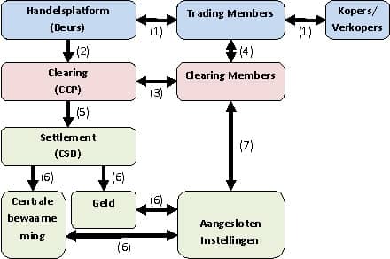 Forex trading clearing and settlement