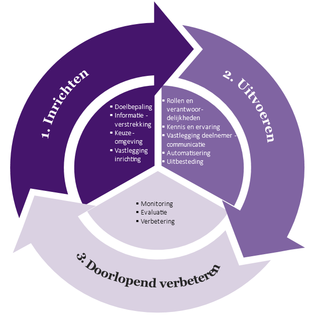 procescirkel-keuzebegeleiding