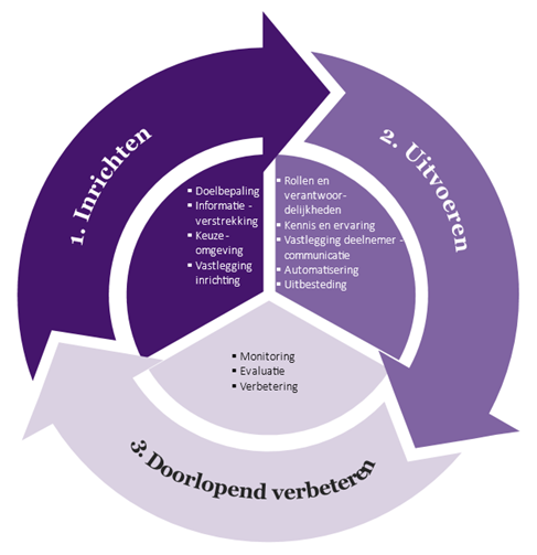 procescirkel-keuzebegeleiding