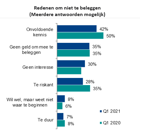 Diagram over waarom mensen niet beleggen